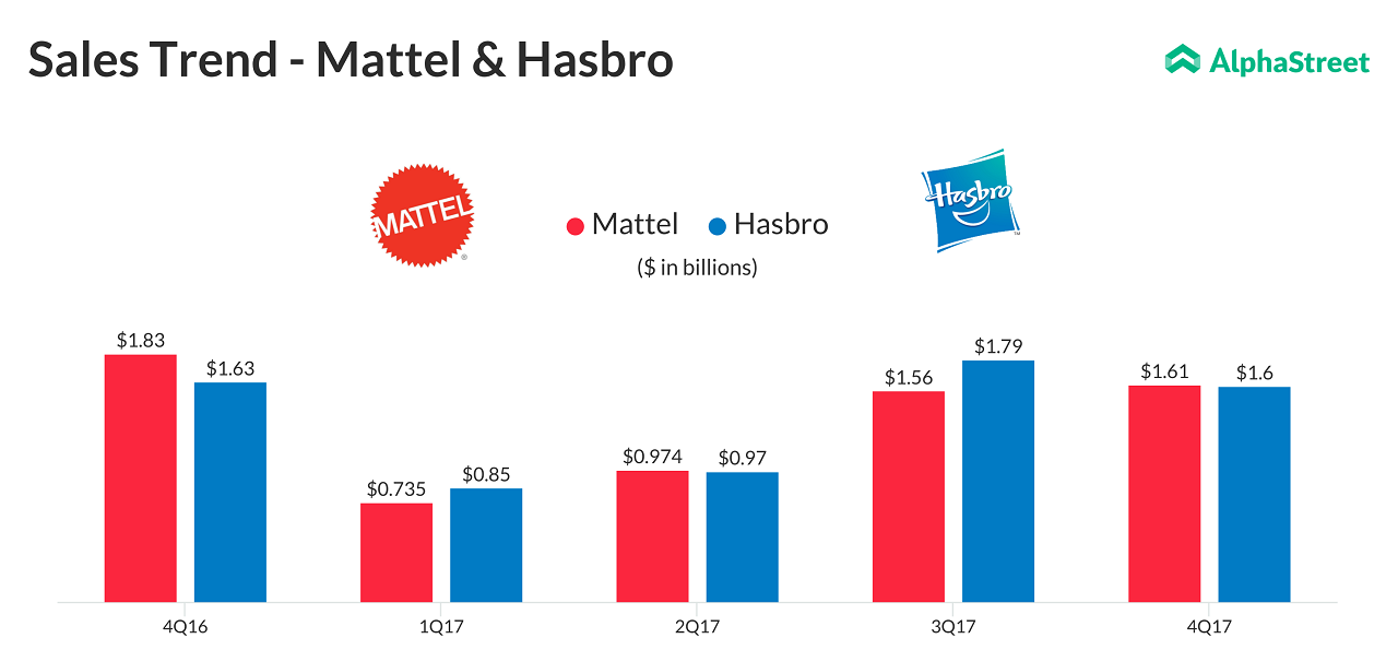 Is the struggle over for Mattel? | AlphaStreet