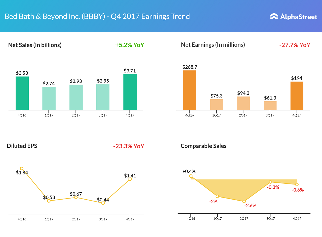 Bed Bath Beyond Tanks On Disappointing Outlook Alphastreet Bed Bath Beyond Tanks On Disappointing Outlook Alphastreet