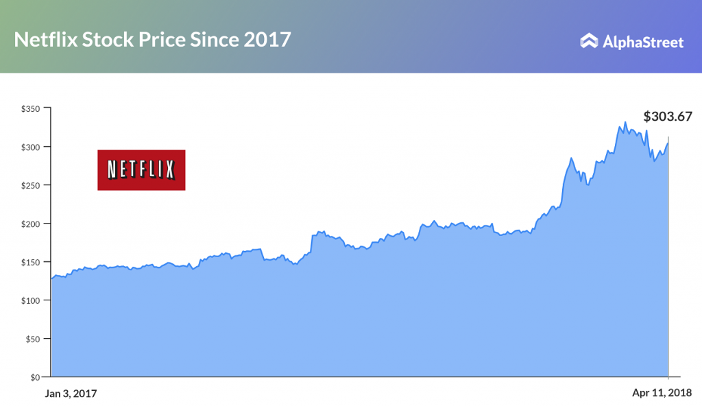 Netflix Stock Price Trend Netflix Stock Price Trend