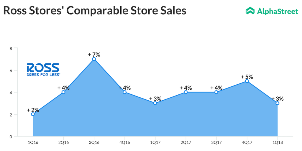 Ross Stores Comparable Store Sales Trend Ross Stores Comparable Store Sales Trend