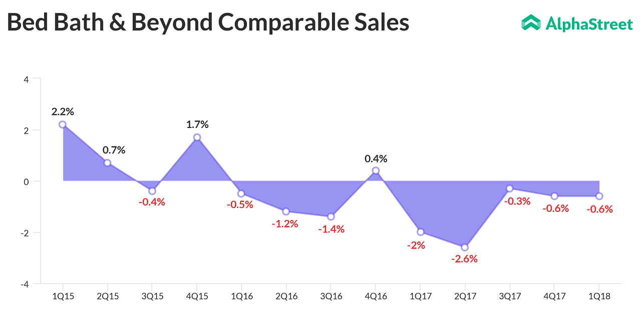 Bed Bath & Beyond Q1 comps dip, reports in line earnings AlphaStreet