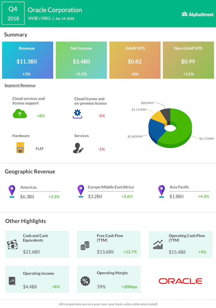 Oracle fourth quarter 2018 earnings