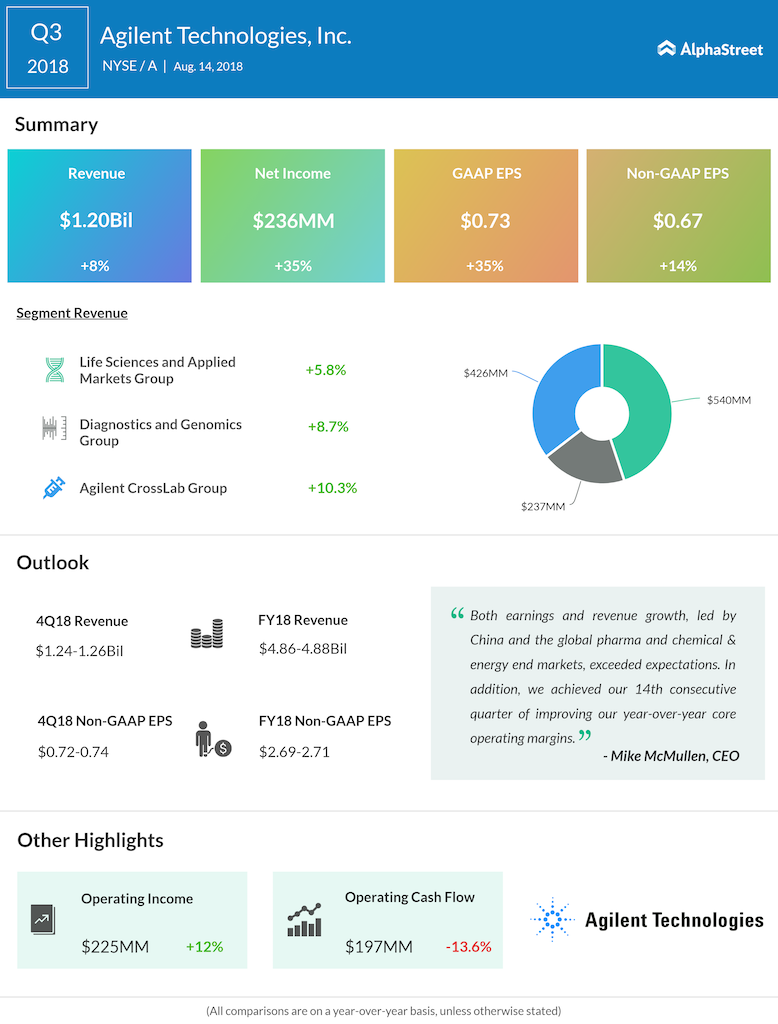 Agilent Technologies Q3 2018 Earnings Infographics Agilent Technologies third quarter 2018 earnings
